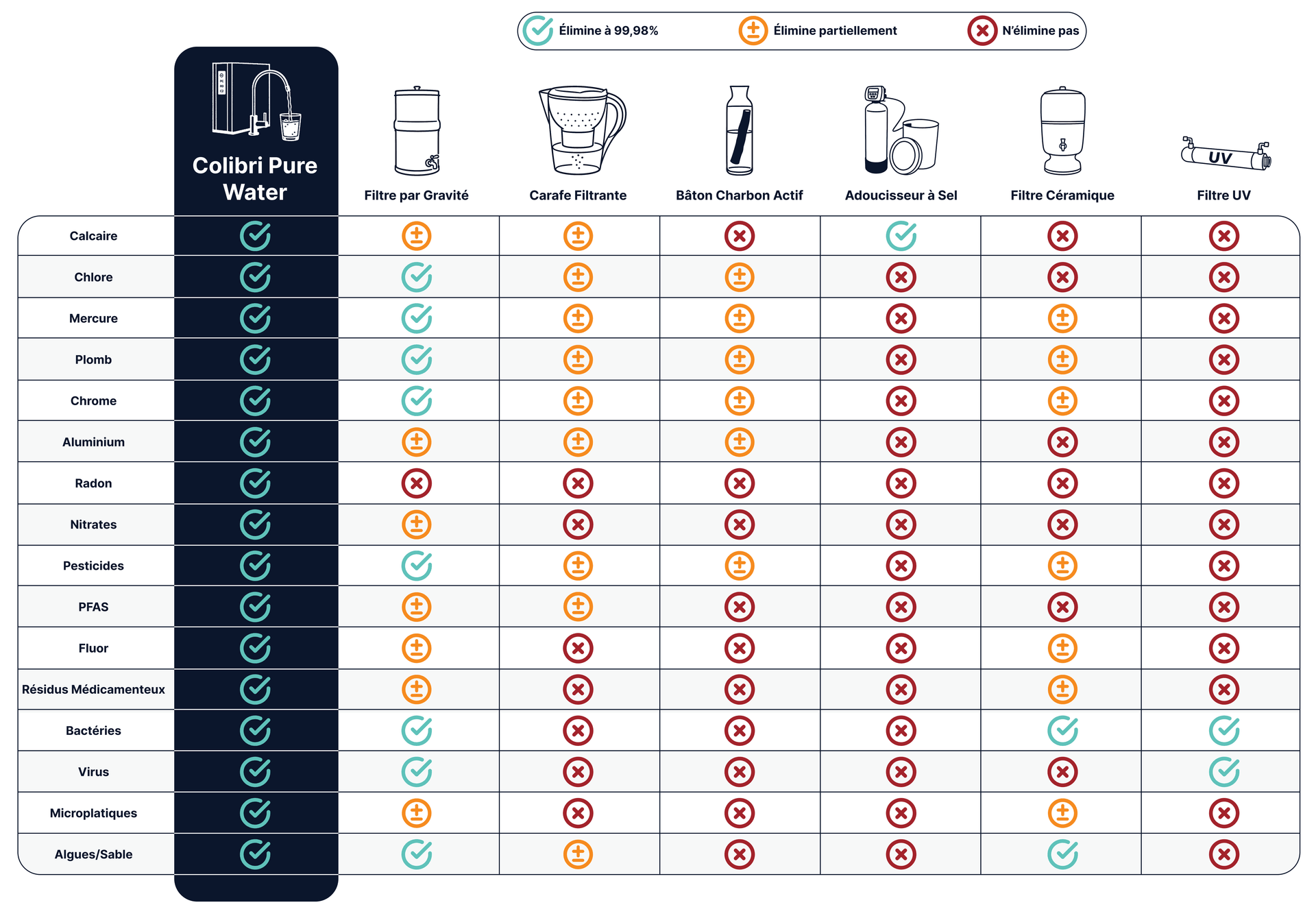 Tableau comparatif - Colibri Pure Water vs autres solutions